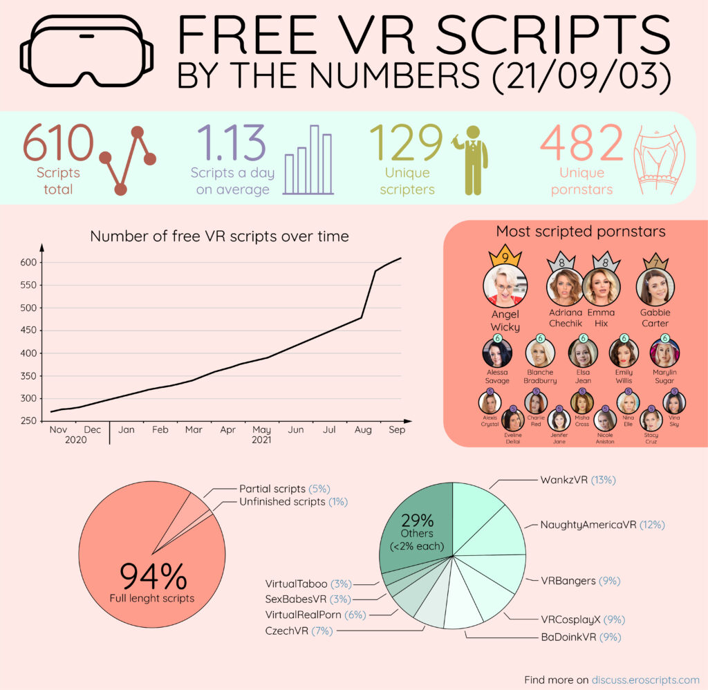 EroScripts - Free VR Scripts By The Numbers Infographic