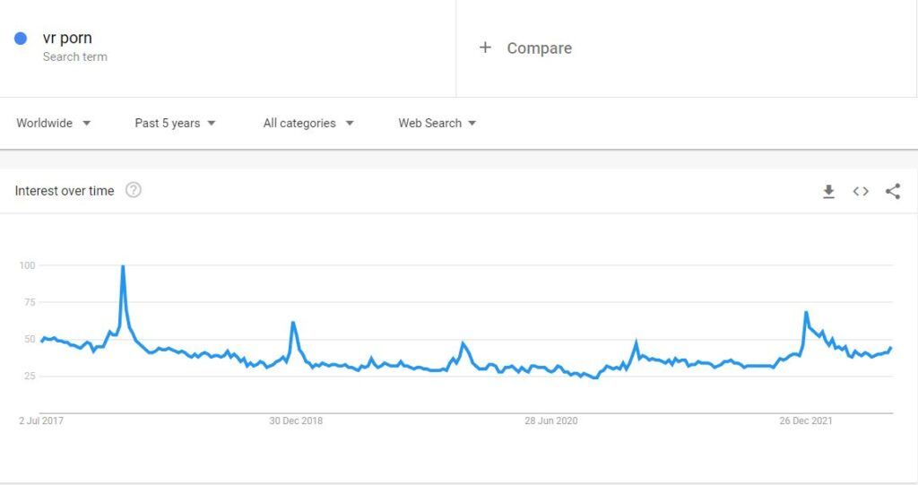 vr porn search five years Google Trends